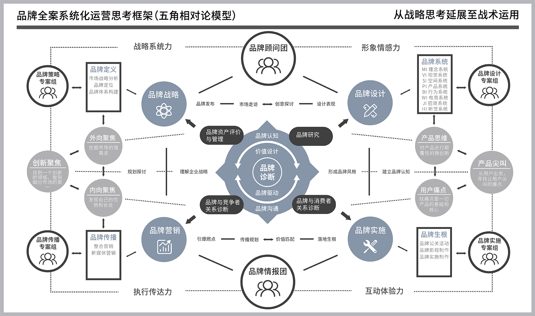 品牌診斷