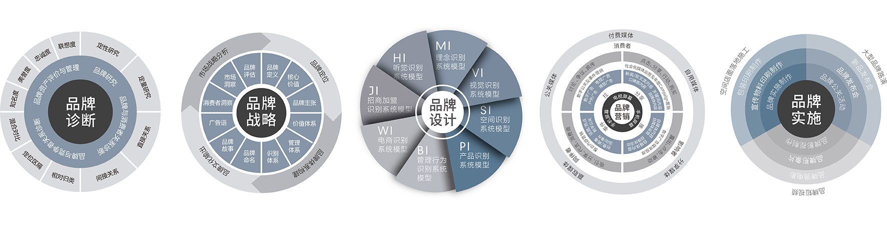 品牌診斷